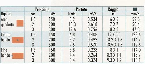 Tabella caratteristiche pop up